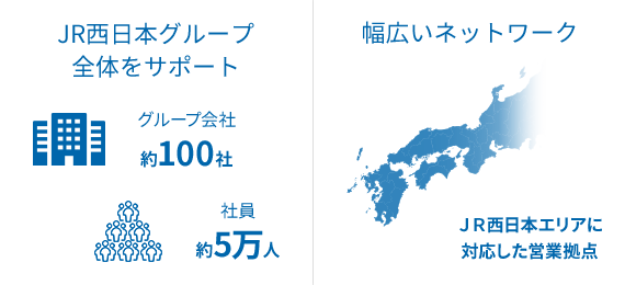 JR西日本グループ：グループ会社約100社
                   社員約5万人、ネットワーク：2府16県 75の営業拠点